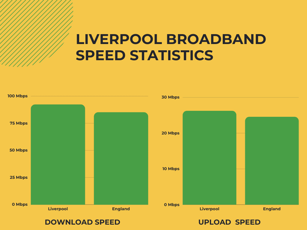 Liverpool Broadband Stats